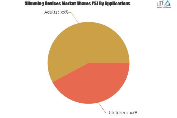 Slimming Devices Market'