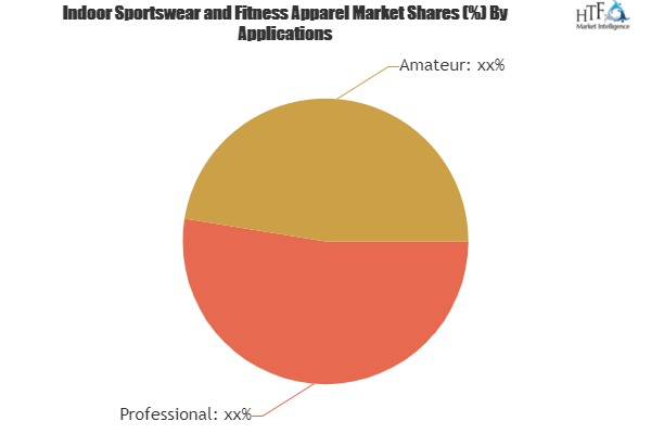 Indoor Sportswear and Fitness Apparel Market