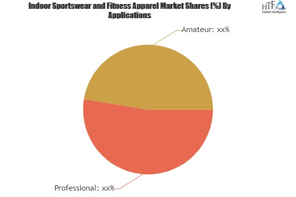 Indoor Sportswear and Fitness Apparel Market'