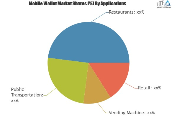 Mobile Wallet Market'