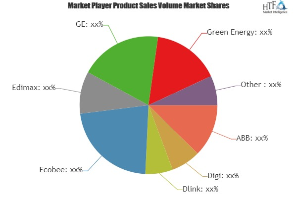 Energy Management Devices Market'