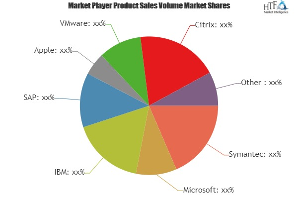 Enterprise Mobility Software Market'