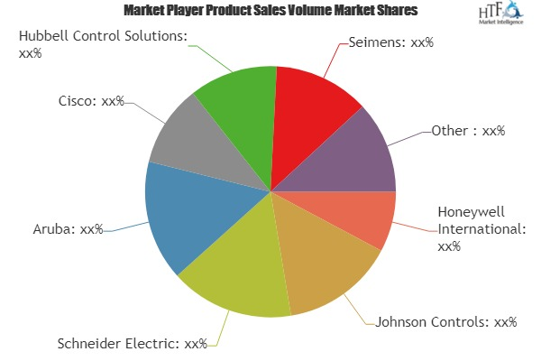Wireless Building Management Systems Market