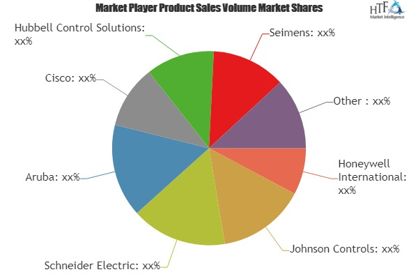 Wireless Building Management Systems Market'