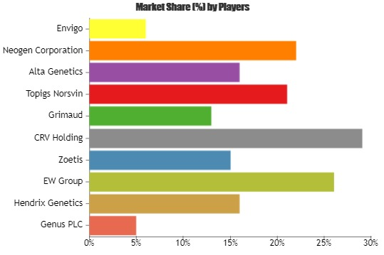 Live Animal Genetics Market'