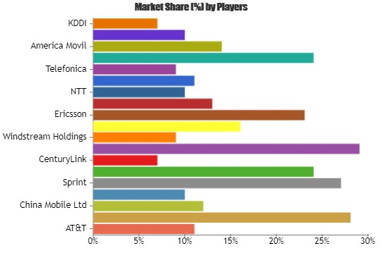 Telecom Enterprise Services Market'