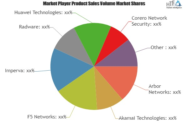 DDoS Protection Market'