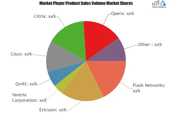 Mobile Video Optimization Market'