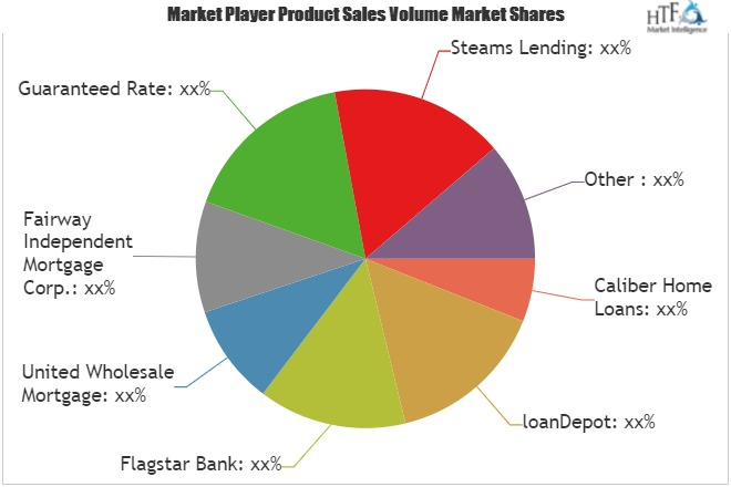 Mortgage Lender Market Analysis &amp; Forecast For Next 