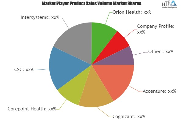 Healthcare IT Integration Market