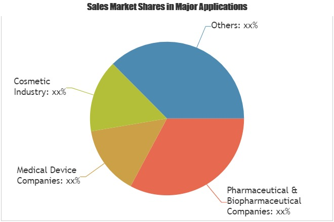 Track and Trace Solutions Market Analysis &amp; Forecast