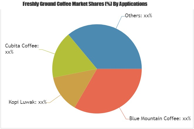 Freshly Ground Coffee Market Analysis &amp;amp; Forecast For'