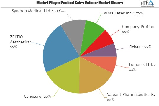 Skincare Devices market to set phenomenal growth'