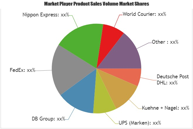 Pharmaceutical Logistics Market to Witness Huge Growth'