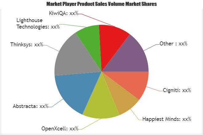 E-commerce Testing Service Market Astonishing Growth'