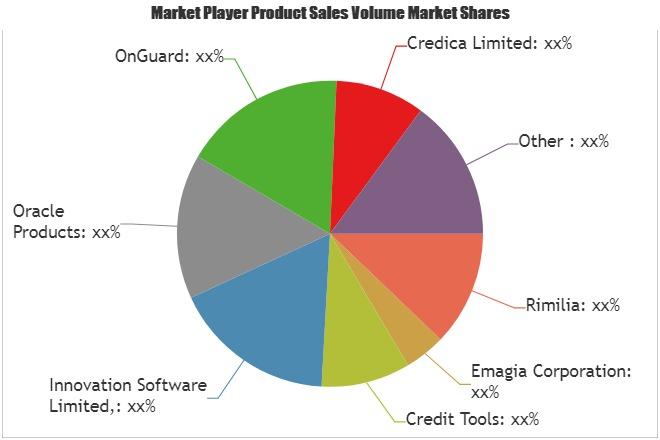 Credit Management Software Market to Witness Huge Growth'