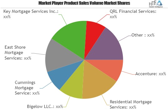 Residential Mortgage Service Market Astonishing Growth|Bigel