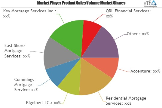 Residential Mortgage Service Market Astonishing Growth|Bigel'