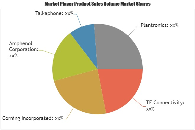 Contactless Connectivity System Market Astonishing Growth'