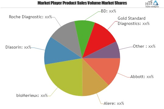 Infectious Disease Diagnostic Testing Market SWOT Analysis o