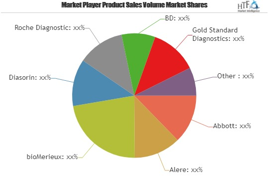 Infectious Disease Diagnostic Testing Market SWOT Analysis o'