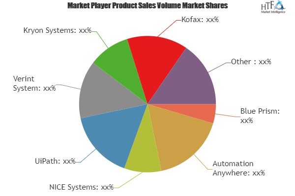 Robotic Process Automation in Finance Market