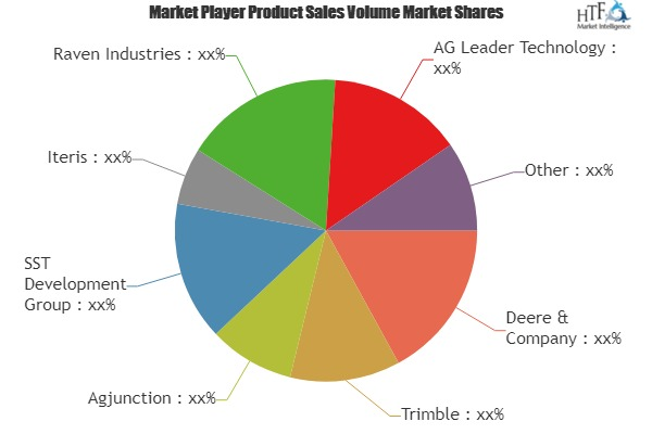 Precision Farming Software Market'