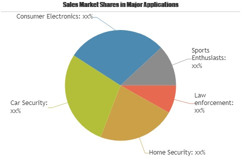 Mini WiFi Wireless Camera Market'