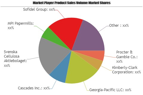 Away from Home Tissue Product Market'