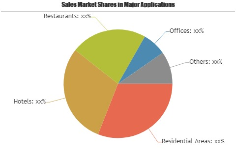 Point-of-Entry Water Treatment Systems Market'