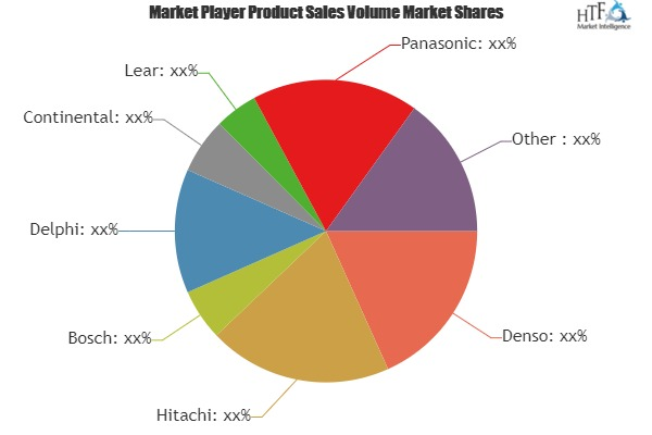 Automotive Electronics Control Unit Management Market'