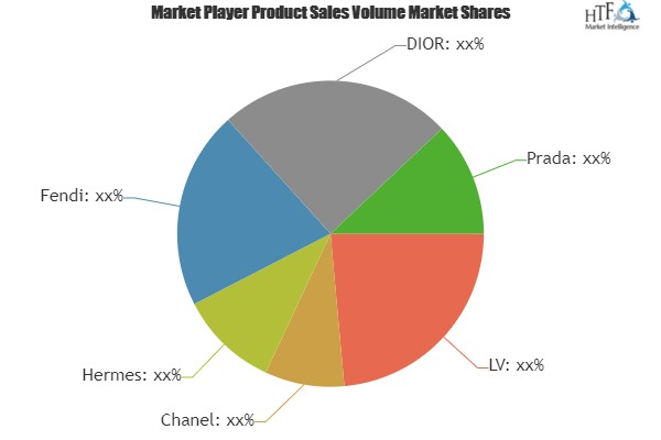 Ladies Wallet Market Analysis &amp; Forecast For Next 5 