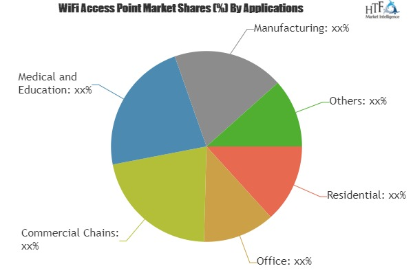 WiFi Access Point Market'