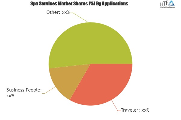 Spa Services Market
