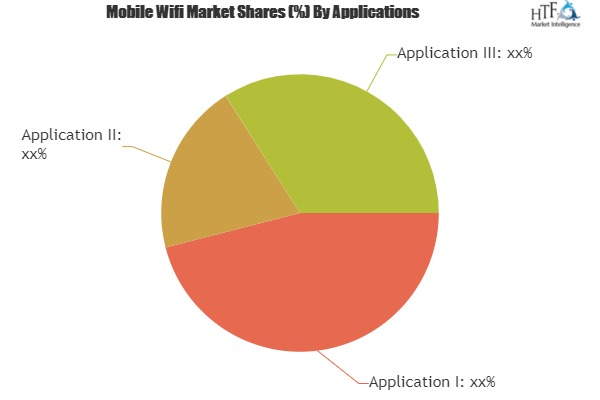 Mobile Wifi Market'