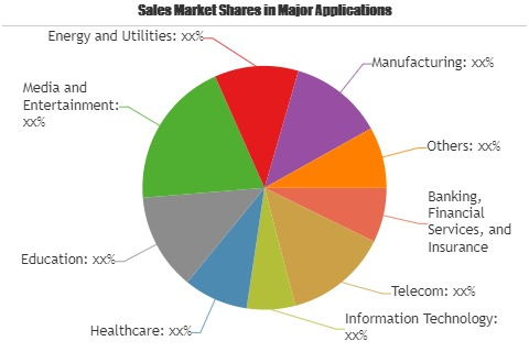 Network Engineering Services Market'