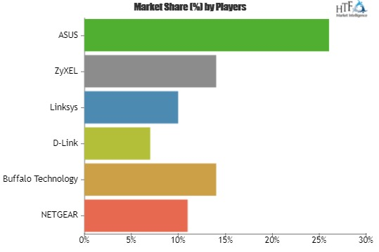 Wi-Fi Range Extender Market'