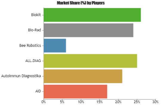 Western Blot Analyzers Market'