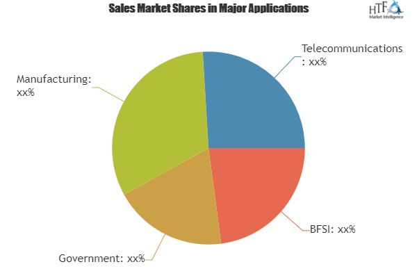 Public Sector Outsourcing Market Is Thriving Worldwide