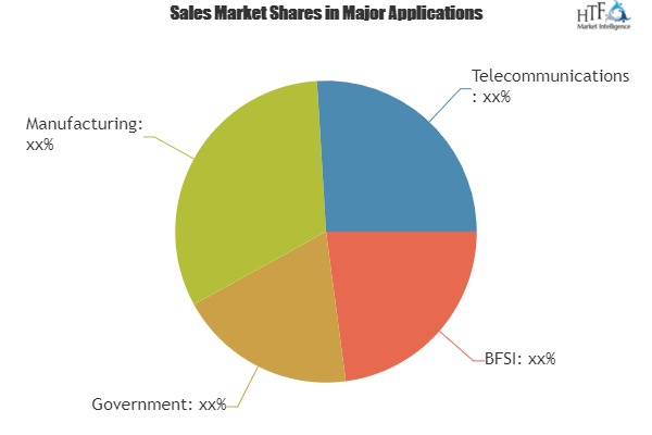 Public Sector Outsourcing Market Is Thriving Worldwide'