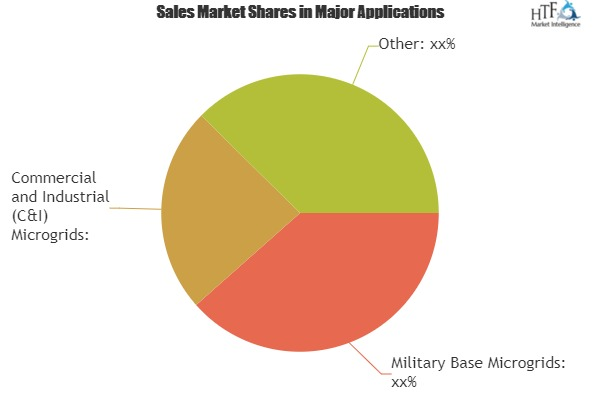 Energy Storage For Microgrids Market to Set Phenomenal Growt'