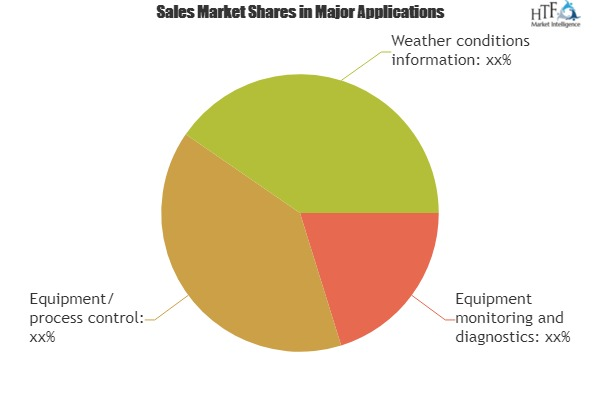 Agriculture M2M Market In-Depth Analysis by 2025