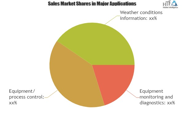 Agriculture M2M Market In-Depth Analysis by 2025'