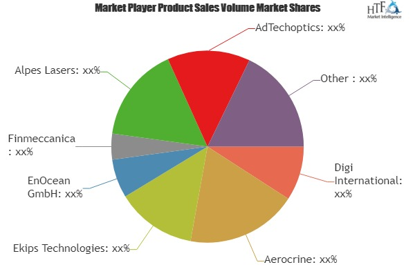 Smart Building Mid Infrared (Ir) Sensor Market'