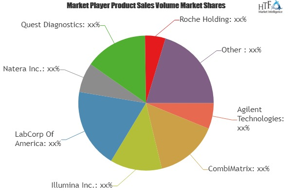 Prenatal Testing Market