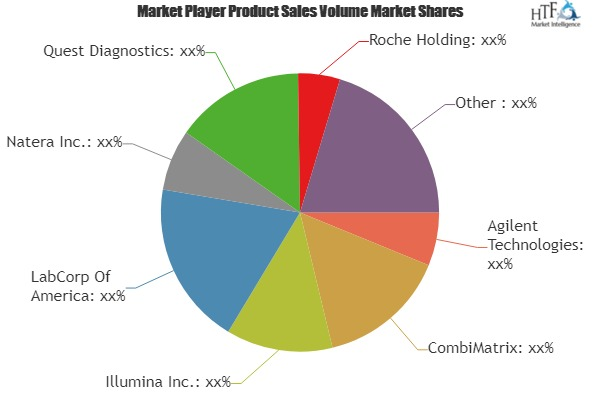 Prenatal Testing Market'