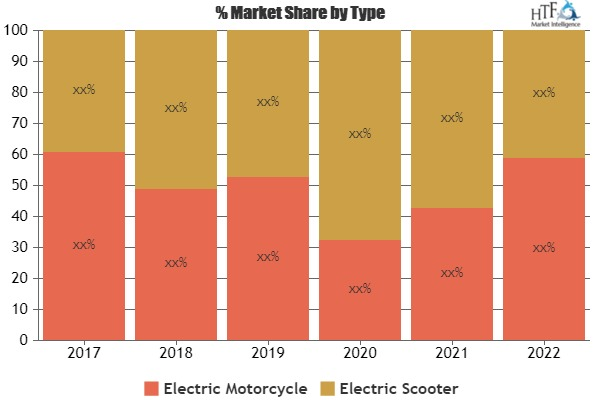 Electric Motorcycles &amp; Scooters Market'