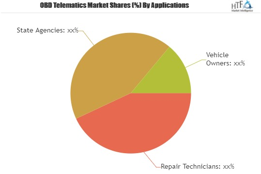 OBD Telematics Market to witness Astonishing Growth'