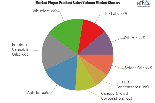 Cannabis Oil Market to Witness Huge Growth by 2025'