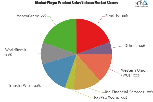 Digital Remittance Market Astonishing Growth by 2025'